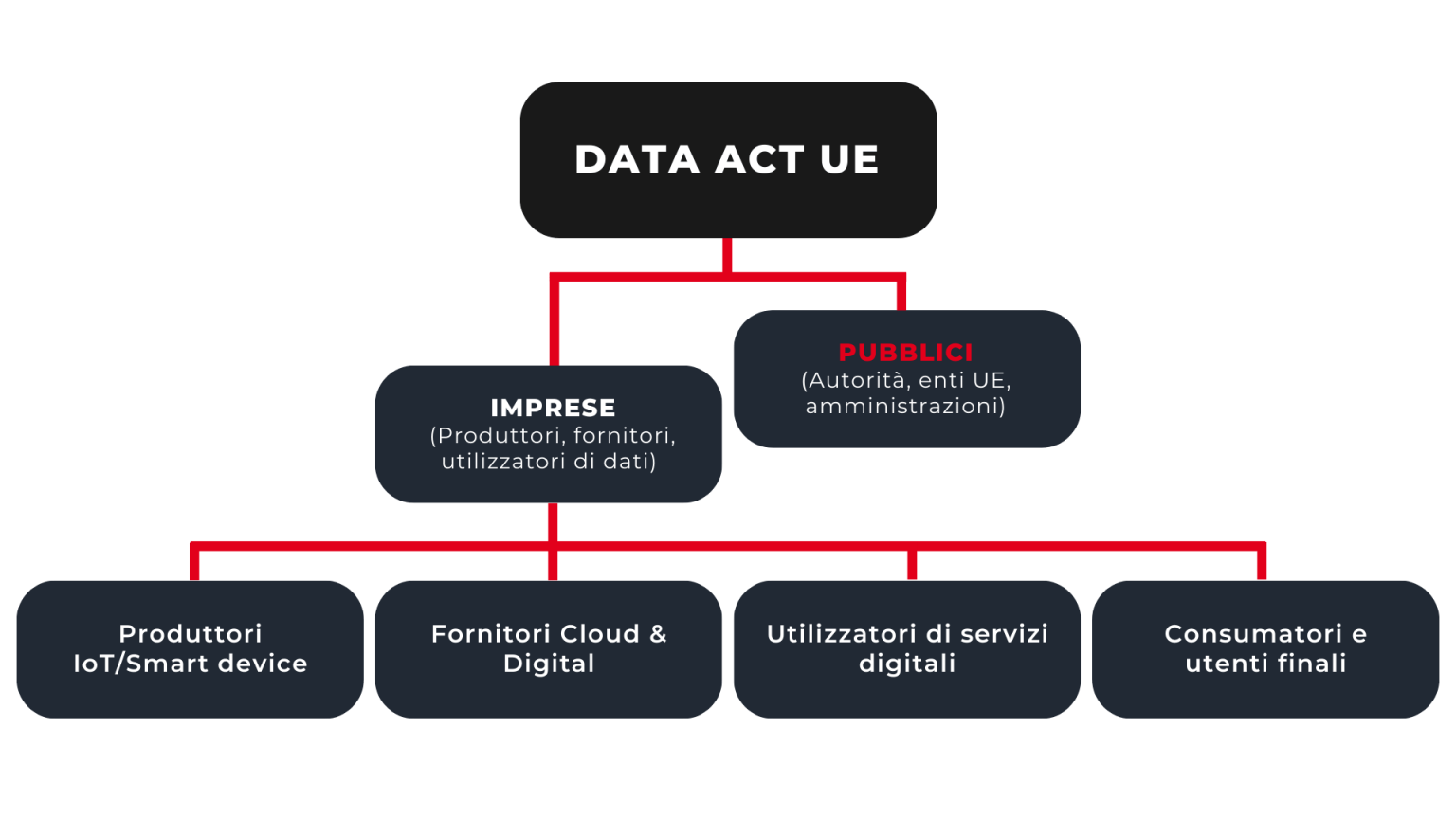 Data Act: cosa prevede e cosa devono fare le aziende - Studio Legale Salmi